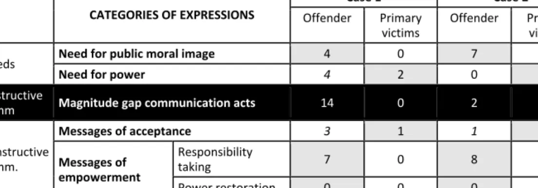 Table 1. Results of the content analysis