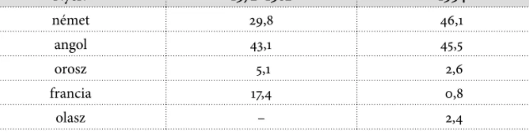 2. táblázat. Az idegen nyelvek népszerűsége, százalék Nyelv 1972–1982 1994 német 29,8 46,1 angol 43,1 45,5 orosz  5,1  2,6 francia 17,4  0,8 olasz –  2,4