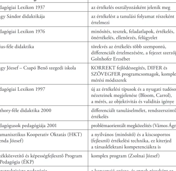 3. táblázat: értékelési koncepciók a magyar neveléstudományi szakirodalomban