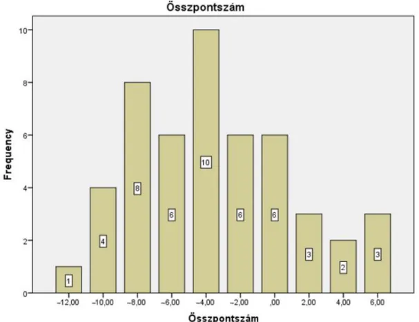 1. ábra.  A párosok által elért összpontszámok eloszlása