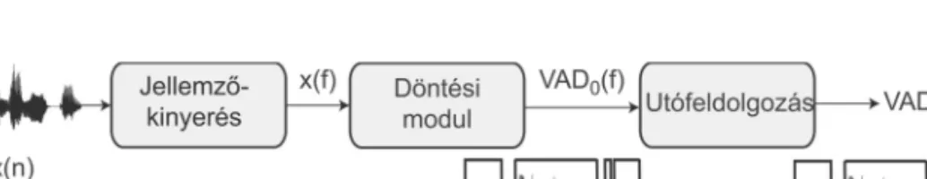 A VAD tipikus megvalósítását a következõ blokkdiagram mutatja (2.3. ábra), amely három fõ modult tartalmaz: i) jellemzõkinyerés, ii) döntési modul, iii) utófeldolgozás.
