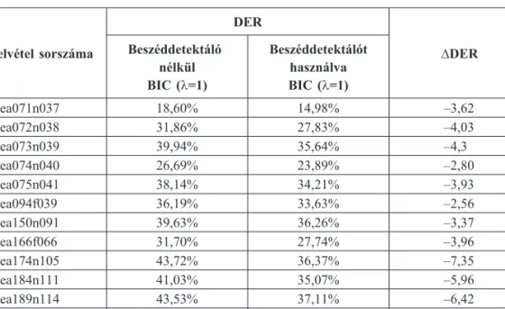 Az eredmények azt mutatják (6.5. táblázat), hogy a beszéddetektáló elõfeldolgozásával a DER értékét átlagosan 4,535%-kal tudtuk csökkenteni, ami azt jelenti, hogy a  beszélõdetek-táló DER-értéke 31,196%-os