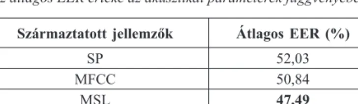 Az eredmények azt mutatják (6.6. táblázat), hogy a négy akusztikai paraméter: FFT-spekt- FFT-spekt-rum (SP); Mel-frekvenciás kepsztrális (MFCC) együtthatók; Mel-skála szerinti logaritmikus szûrõbank (MSL); részsávenergia (RSE) közül a legjobb teljesítményt