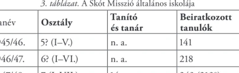 3. táblázat. a skót misszió általános iskolája tanév Osztály Tanító  