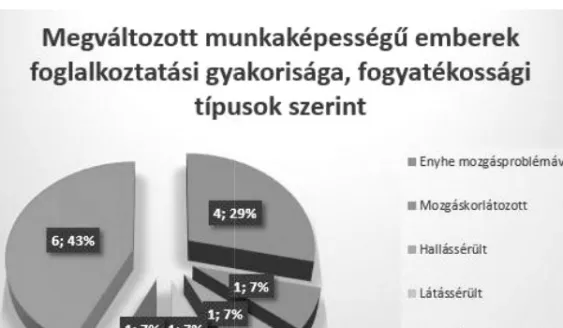 2. Ábra. Megváltozott munkaképességű emberek foglalkoztatási gyakorisága, fogyatéko sági típusok szerint  