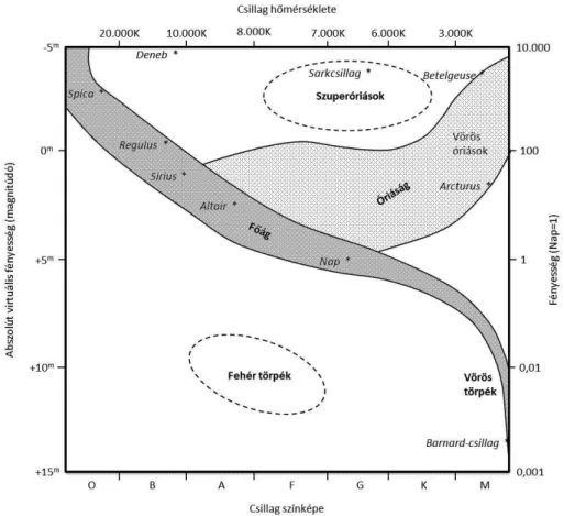 2. ábra. a Hertzsprung–russel-diagram