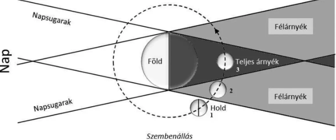 4. ábra. a holdfogyatkozás vázlatosan. 1. Hold a föld félárnyékában; 2. részleges holdfogyatkozás; 3