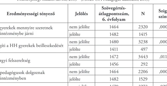 2. táblázat. A telephely 6. osztályos átlagos szövegértési eredménye a pedagógusvélemények  eredményességi mutatói szerint, 2013  11  (Forrás: OFI Pedagógus adatbázis, 2013) Eredményességi tényező Jelölés 