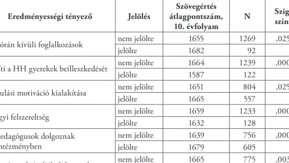 3. táblázat. A telephely 10. osztályos átlagos szövegértési eredménye a pedagógusvélemények  eredményességi mutatói szerint, 2013