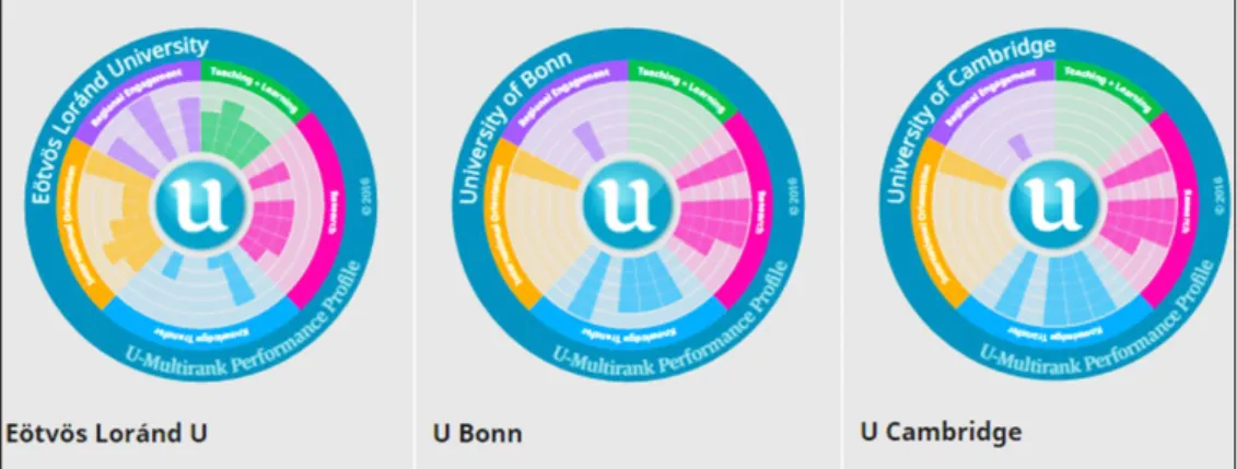 6. ábra. Három intézmény összehasonlító ábrája az U­Multirank segítségével.  