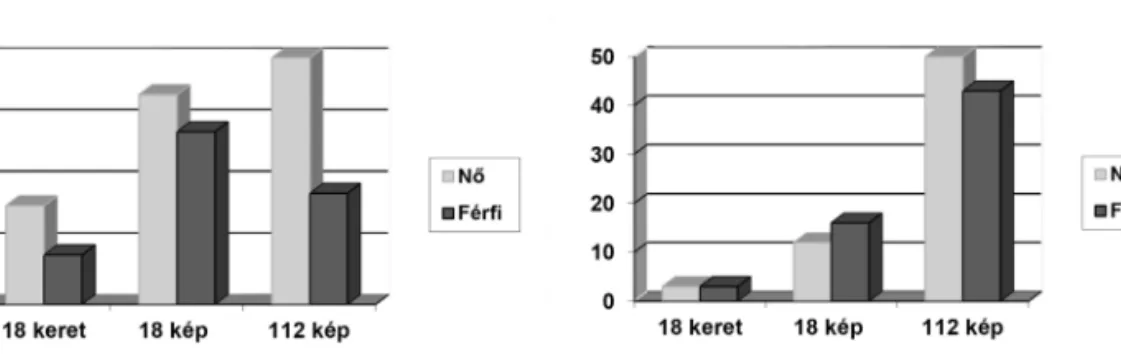 2. ábra. Nemi különbségek vannak a mezőfüggésben függőleges testhelyzetben (a) ábra), de nincsenek fekvő  testhelyzetben (b) ábra) (Barnett-Cowan és mtsai 2010)