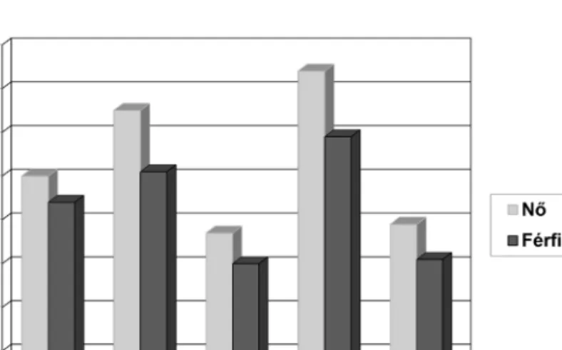 8. ábra. A nők lassabbak s többet hibáznak térképtanulási feladatban, de több támpontra emlékeznek (Gallea–Kimura 1992)