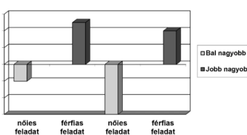 9. ábra. A férfias és nőies feladatokban nyújtott teljesítmény a nemi szervek aszimmetriájának függvénye (Kimura 2003)