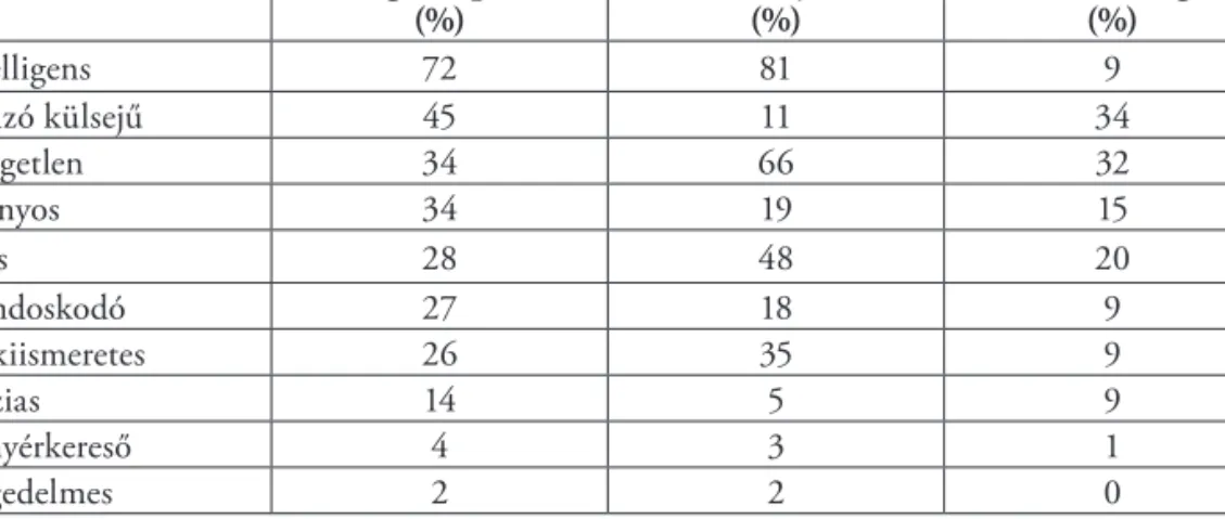 1. táblázat. A férfiak által legfontosabbnak tartott tulajdonságok, a feleségük, ill. a lányuk esetében  (Forrás: Hart Research; The Shriver Report Snapshot: An Insight into the 21st Centurty Man)