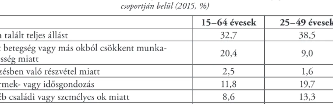 5. táblázat. A részmunkaidőben való munkavégzés okai az összes részmunkaidőben foglalkoztatott nők  csoportján belül (2015, %)