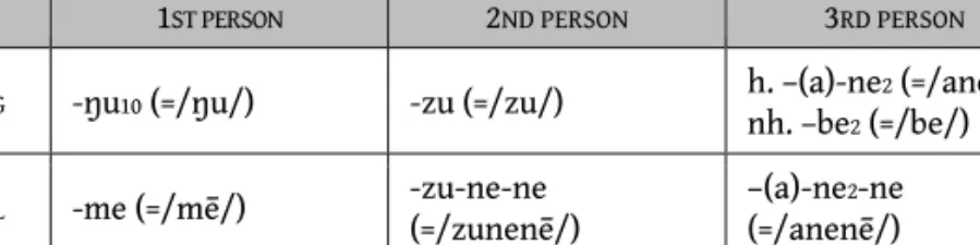 Table 3.2: The enclitic possessive pronouns