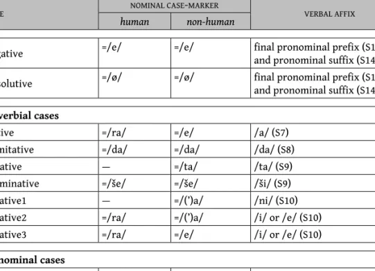 Table 3.3: The Sumerian case­system