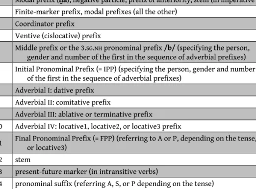 Table 6.1: The verbal template