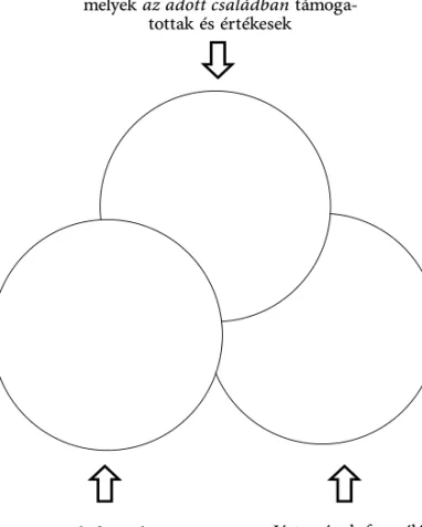 3/1. ábra. Venn-diagram: a jártasságok formálása a családban (P RICE –H ATANO 1991) 2