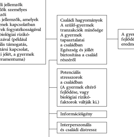 3/2. ábra. A gyermek fejlõdését befolyásoló faktorok (G URALNICK 1998)Családi jellemzõk