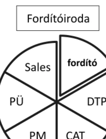 Közvetlen ügyfél esetében (3. ábra) a fordítónak magának kell arról gondoskodni, hogy a fájlokat megfelelő szerkeszthető formátumban előállítsa