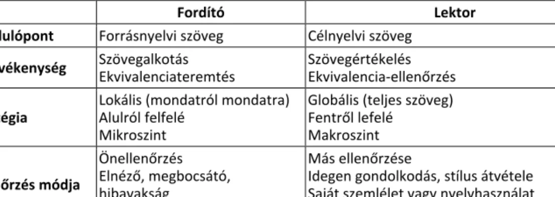 1. táblázat: A fordító és a lektor szerepének összevetése (Horváth 2011: 35)