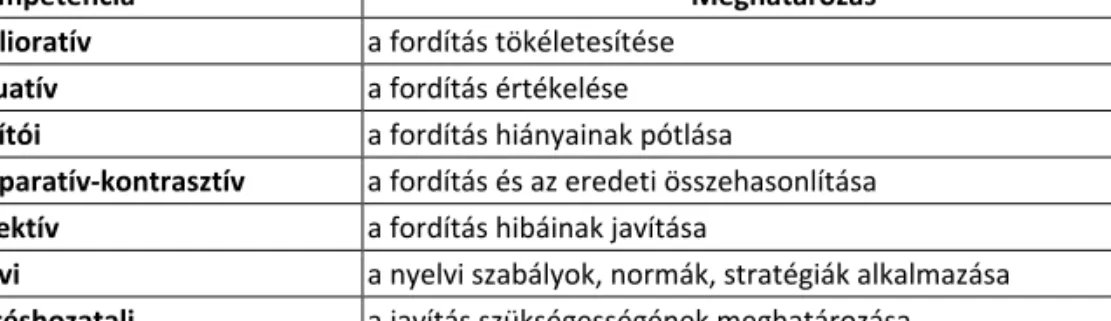 2. táblázat: A lektori kompetencia összetevői (Horváth 2011: 45) alapján,  Robin (2013) kiegészítésével