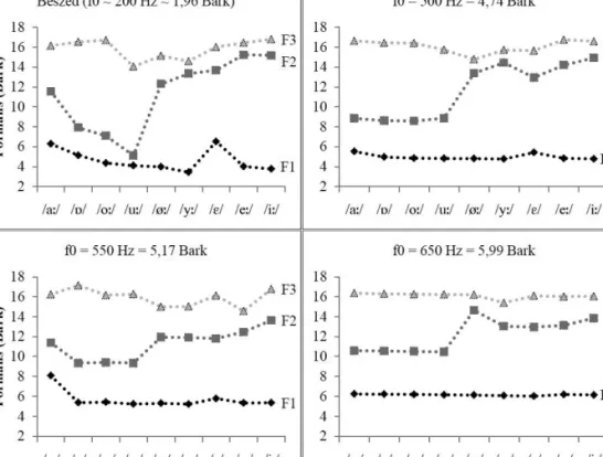 13. ábra: Az énekelve és beszélve ejtett magánhangzók spektrumában mérhető első három formáns  mint spektrális energiamaximum értéke (F 1 , F 2 , F 3 )