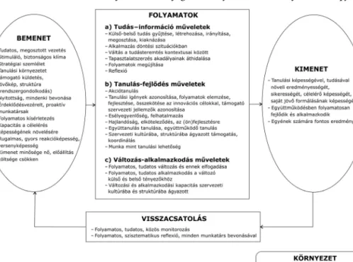 1. ábra. A tanulószervezeti definíciók összefoglaló ábrája szakirodalmi feltárás alapján