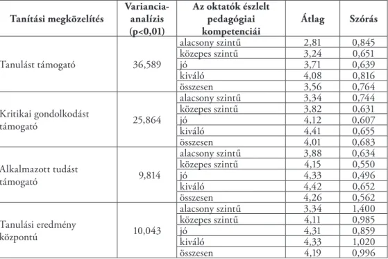 3. táblázat. A tanítási megközelítésmódok közti különbségek az oktatók észlelt pedagógiai kompetenciái alapján Tanítási megközelítés Variancia­