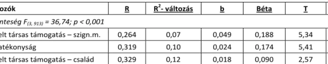 6. táblázat. Internetes kapcsolatokban való őszinteséget befolyásoló tényezőkα