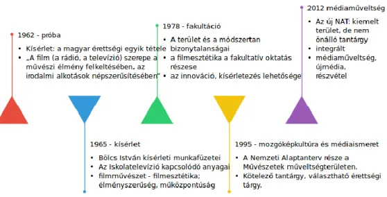 2. ábra. A magyarországi médiaoktatás történetének áttekintése 