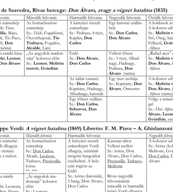 1. ábra: a Rivas-dráma és a Verdi-opera librettójának különbségei  Ángel de Saavedra, Rivas hercege:  Don Álvaro, avagy a végzet hatalma  (1835) 