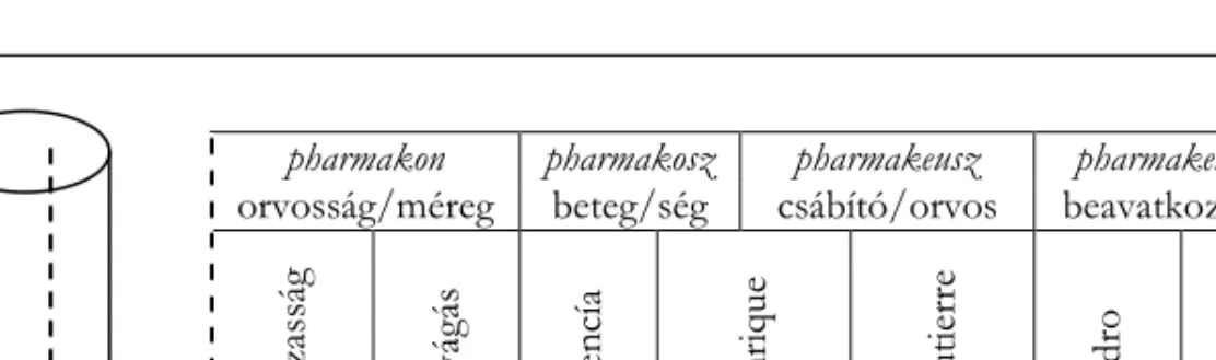 1. ábra: A pharmakon-jelentésmezı a Saját becsületének orvosa viszonyrendszerében  Anélkül, hogy akár Platónra vagy Derridára hivatkozna, Mencía szerepét rituális  áldo-zatként, azaz  pharmakoszként értelmezi R