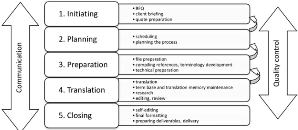 Figure 2  The translation project