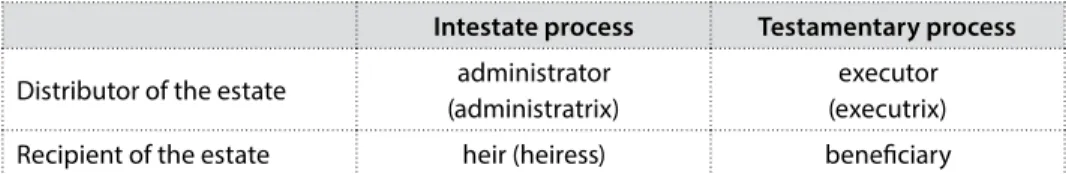 Table 2 displays the various terms used in inheritance law for the distributor and  the recipient of the estate in intestate and testamentary processes