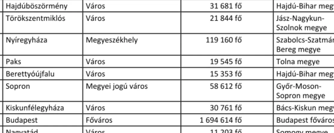 1. táblázat. A kutatásban részt vevő települések, közigazgatási besorolásuk, az állandó lakosság száma  (*2013