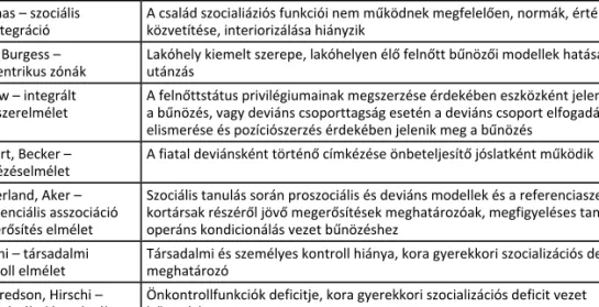 1. táblázat. A fiatalkori bűnözés a klasszikus modellekben