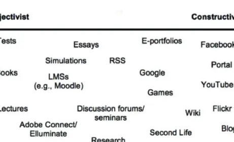 1. ábra  Web 2.0 eszközök bemutatása oktatási perspektívából (b ates  2011)