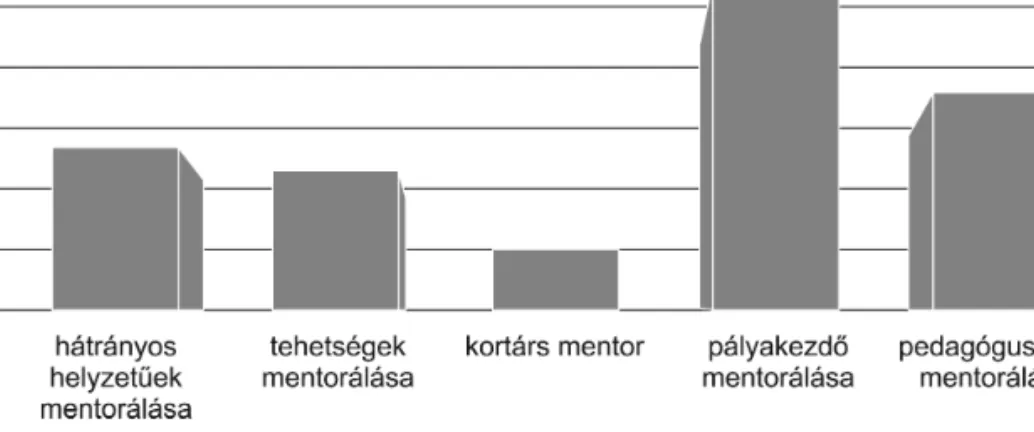 1. ábra: Mentorok feladatai egy oktatási intézményben