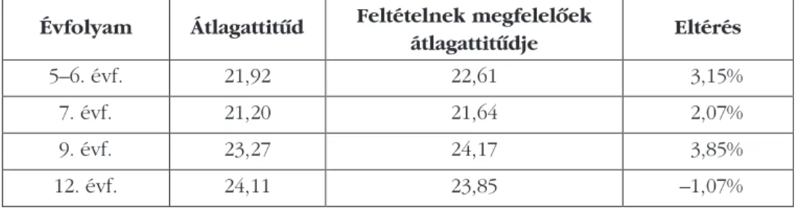 5. táblázat. Az előzetes ismeretek és az attitűdértékek közötti összefüggések 