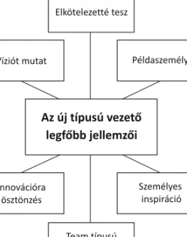 3. ábra. A modern kor vezetőjének jellemzői (Répáczki, 2014)