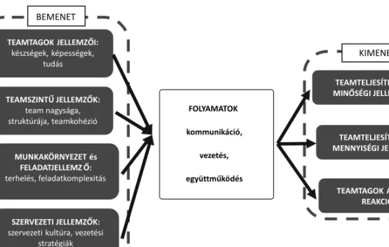 4. ábra. Team bemenet-folyamat-kimenet (IPO) modell (Soós, 2013)
