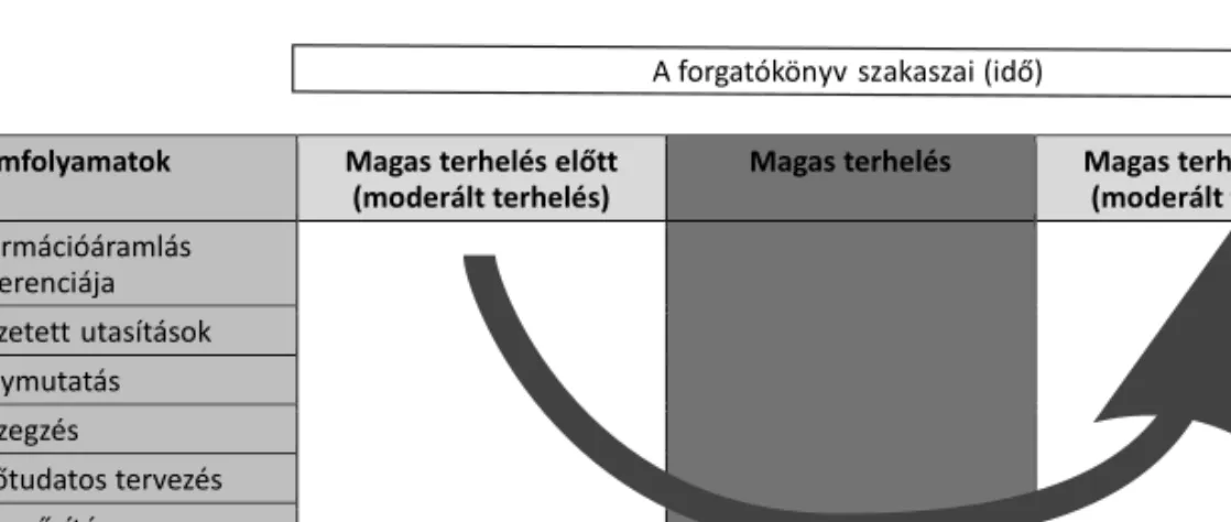 2. ábra. Magas terhelés alatt lecsökkent teamfolyamat gyakoriságaTeamfolyamatokMagas terhelés előtt