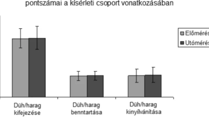 3. ábra. A programban részt vevõ csoport átlagos pontszámai az elõ- és utóméréseken, a Harag és Düh Kifejezési Mód Skála alskáláinak esetében (n = 44).