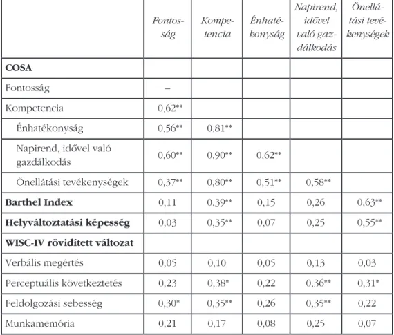 3. táblázat. A COSA skáláinak összefüggései mérőmódszerekkel (**p &lt; 0,01; *p &lt; 0,05)  