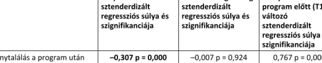 2. ábra. A poszttraumás növekedés változása a kísérleti csoportban részt vett betegeknél a program előtt (T1) és a program után (T2)