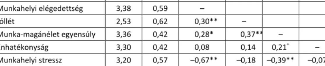 1. táblázat. A vizsgált pszichológiai változók leíró statisztikai jellemzői és korrelációs összefüggései