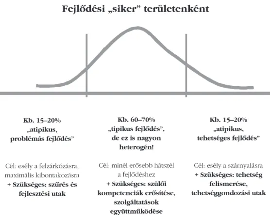 4. ábra. Differenciált fejlődési célok és szükségletek (D ANIS  és mtsai 2011: 16 alapján) 