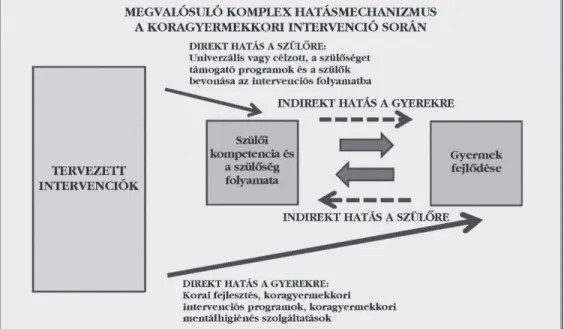 6. ábra. Direkt és indirekt hatások a koragyermekkori intervenció során (D ANIS  2012: 11  alapján) 